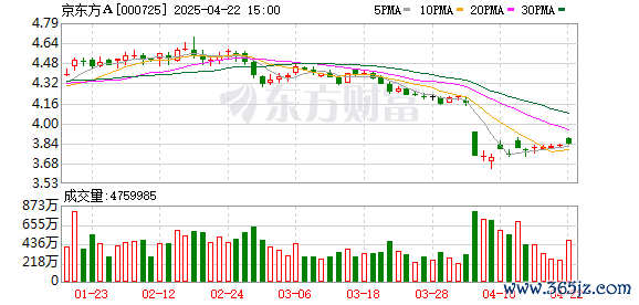 高忆管理 京东方：拟15亿元-20亿元回购公司A股股份并注销