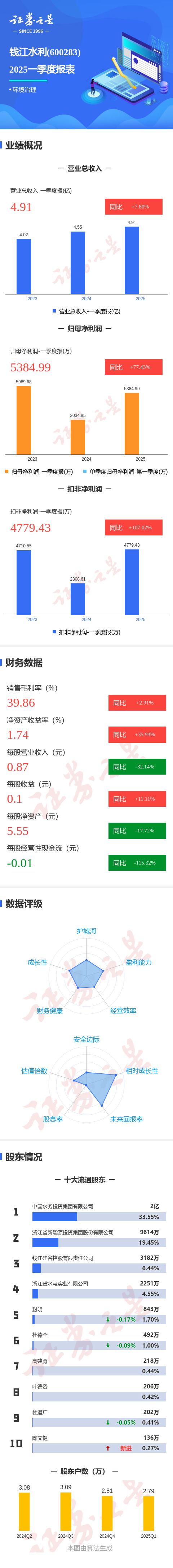 金富宝 图解钱江水利一季报：第一季度单季净利润同比增77.44%