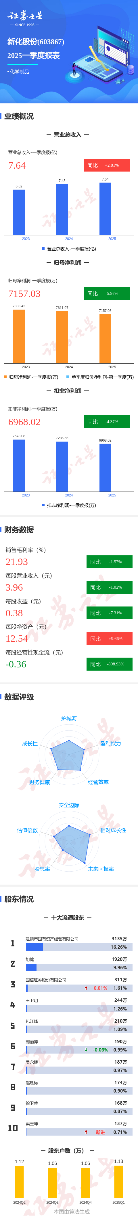 美林配资 图解新化股份一季报：第一季度单季净利润同比减5.98%