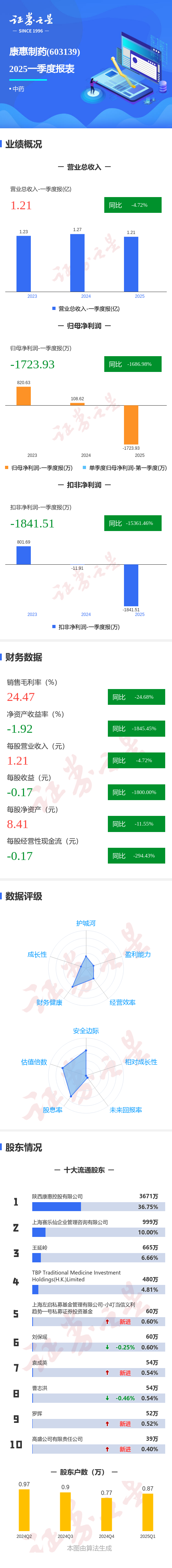 海通富配资 图解康惠制药一季报：第一季度单季净利润同比减1686.98%