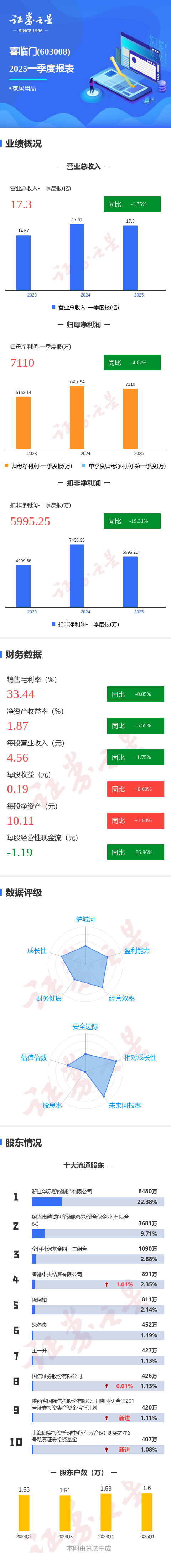 盛多网 图解喜临门一季报：第一季度单季净利润同比减4.02%