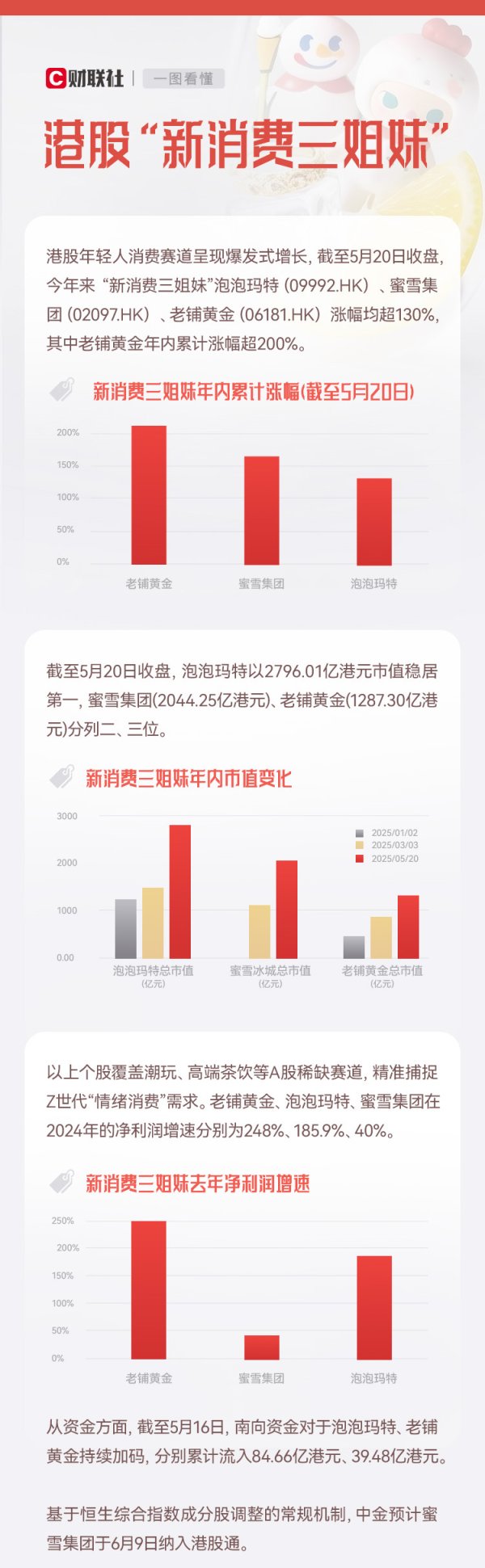 金多多策略 一图读懂 | 年内涨幅130%起的港股“新消费三姐妹”